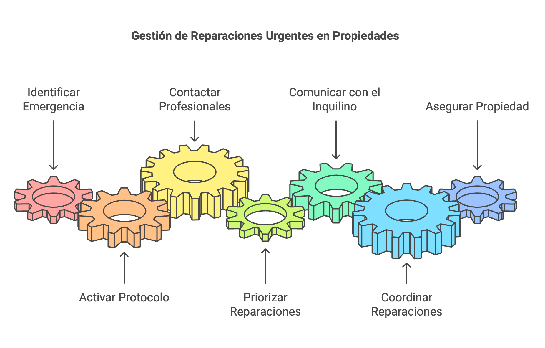 Gestionar Reparaciones Urgentes en tu Propiedad