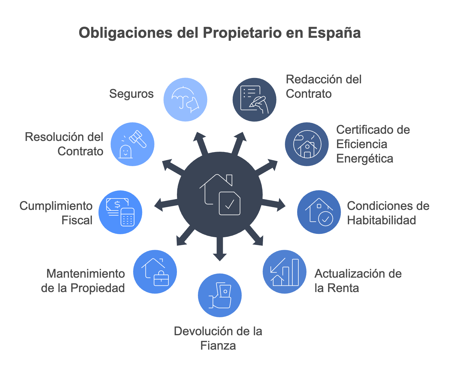 Obligaciones legales del propietario en contratos de alquiler en 2025 - visual selection